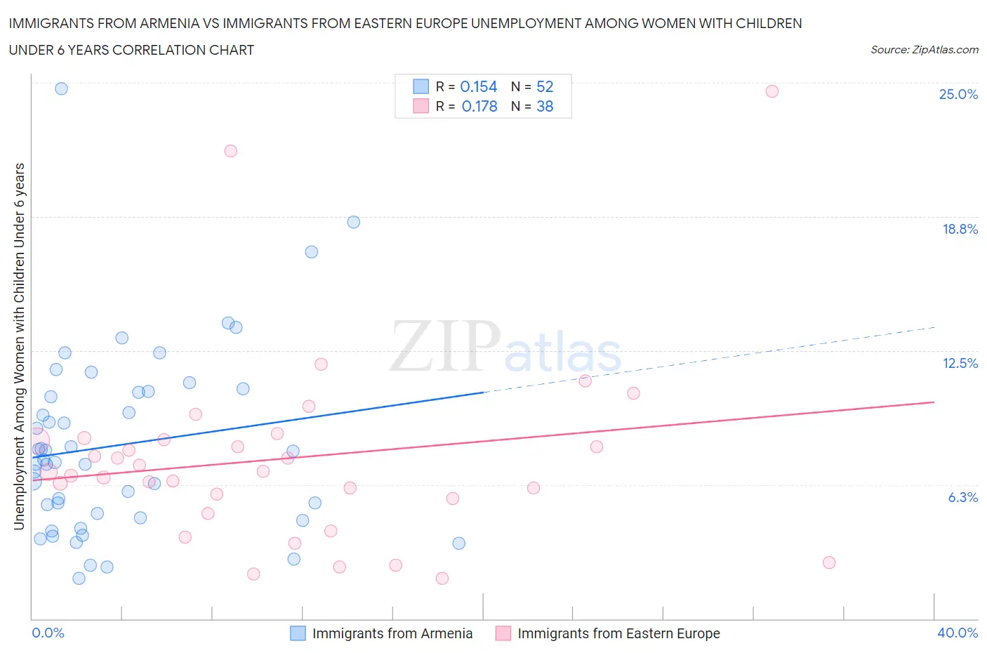 Immigrants from Armenia vs Immigrants from Eastern Europe Unemployment Among Women with Children Under 6 years