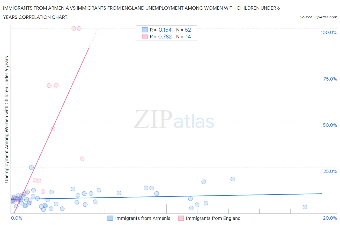 Immigrants from Armenia vs Immigrants from England Unemployment Among Women with Children Under 6 years