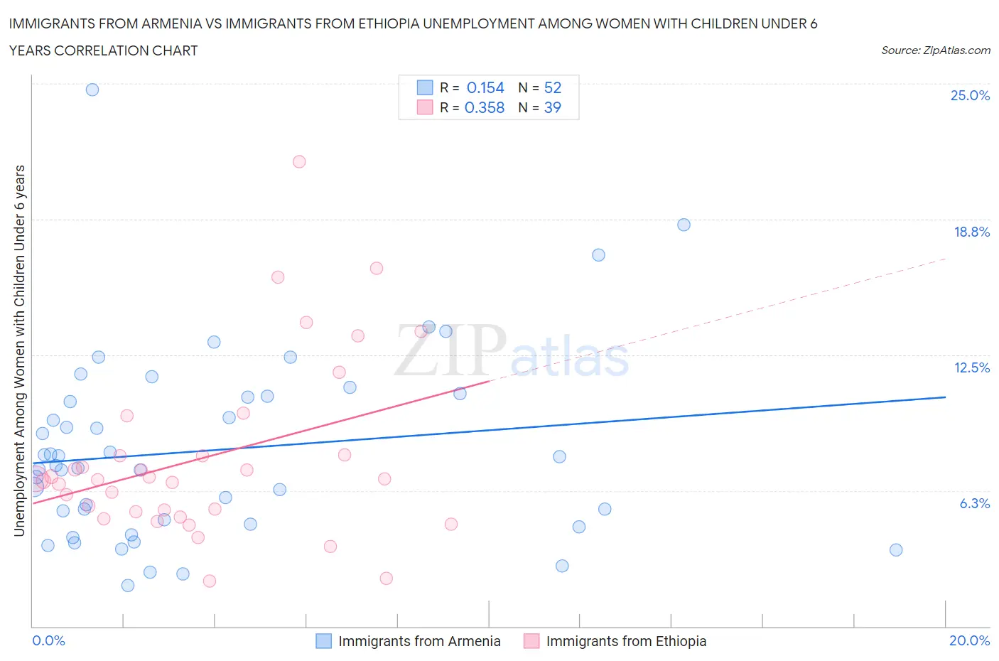 Immigrants from Armenia vs Immigrants from Ethiopia Unemployment Among Women with Children Under 6 years