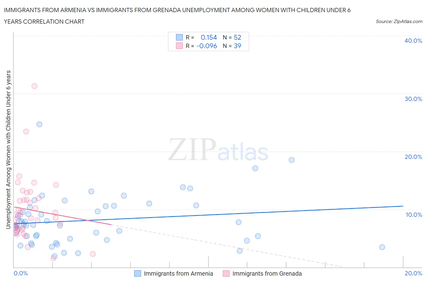 Immigrants from Armenia vs Immigrants from Grenada Unemployment Among Women with Children Under 6 years