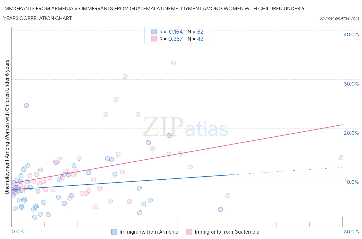 Immigrants from Armenia vs Immigrants from Guatemala Unemployment Among Women with Children Under 6 years
