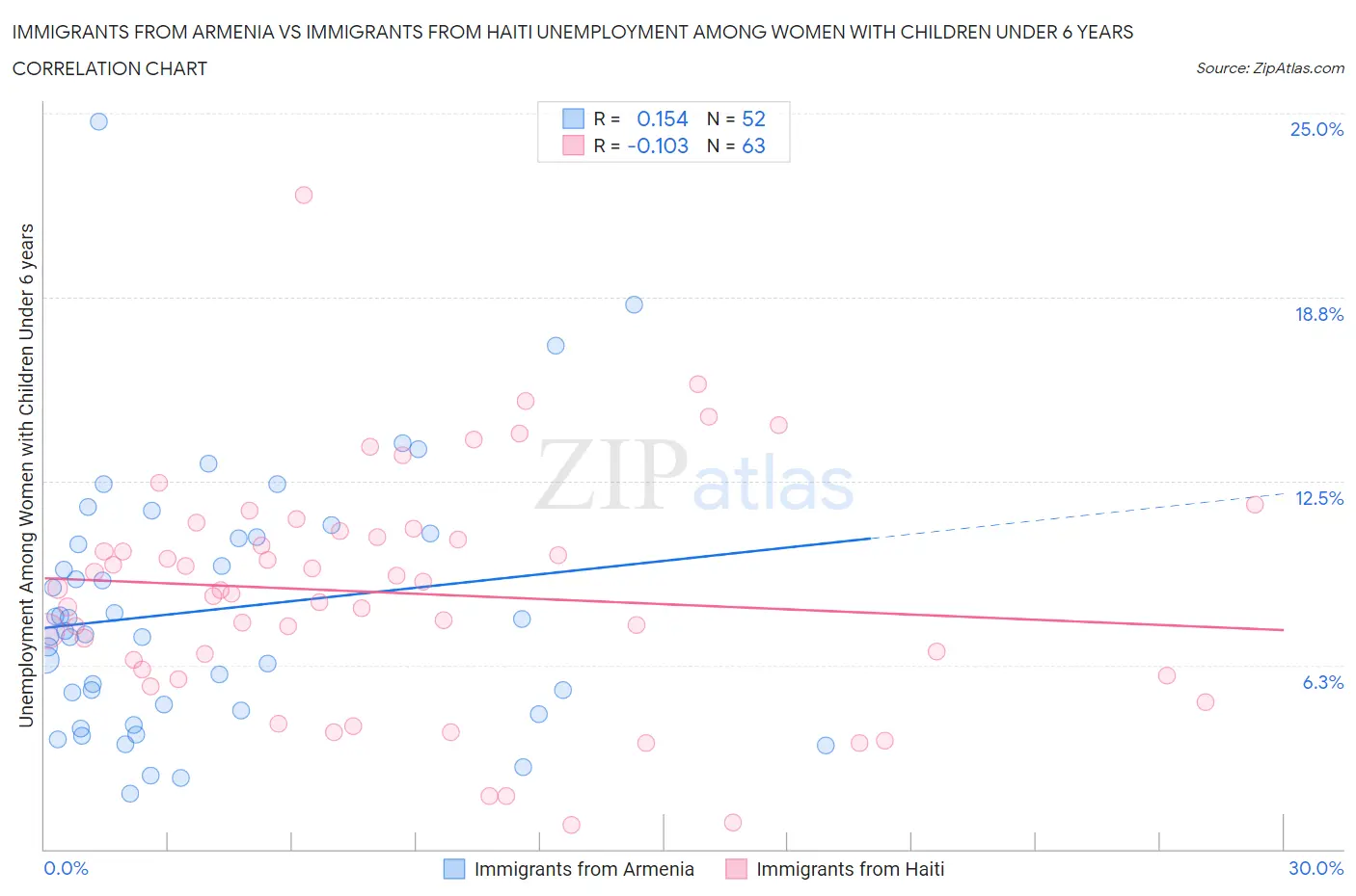 Immigrants from Armenia vs Immigrants from Haiti Unemployment Among Women with Children Under 6 years