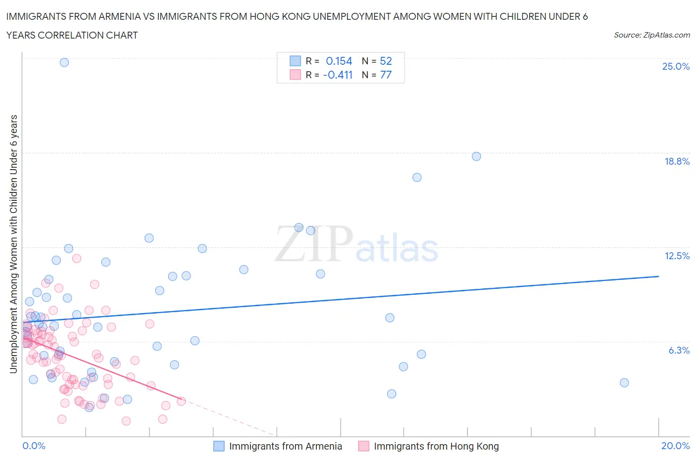 Immigrants from Armenia vs Immigrants from Hong Kong Unemployment Among Women with Children Under 6 years