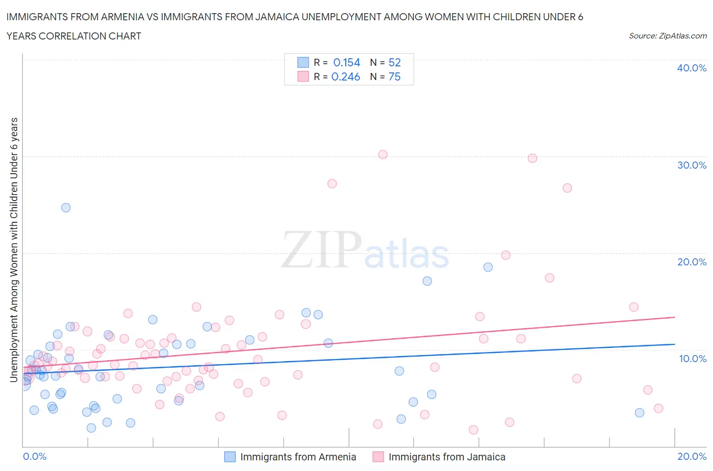 Immigrants from Armenia vs Immigrants from Jamaica Unemployment Among Women with Children Under 6 years