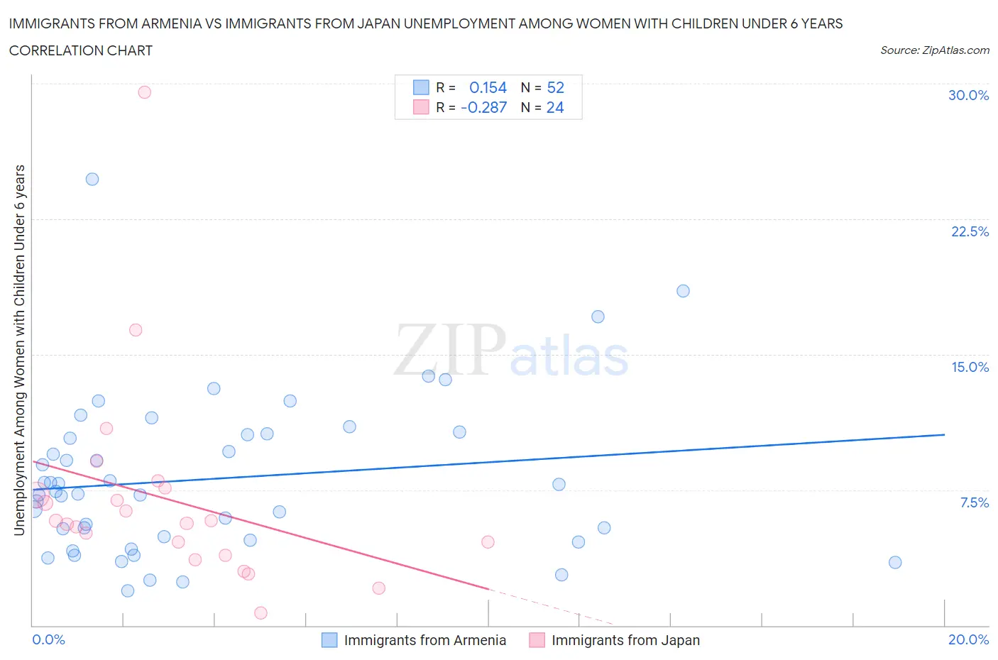 Immigrants from Armenia vs Immigrants from Japan Unemployment Among Women with Children Under 6 years