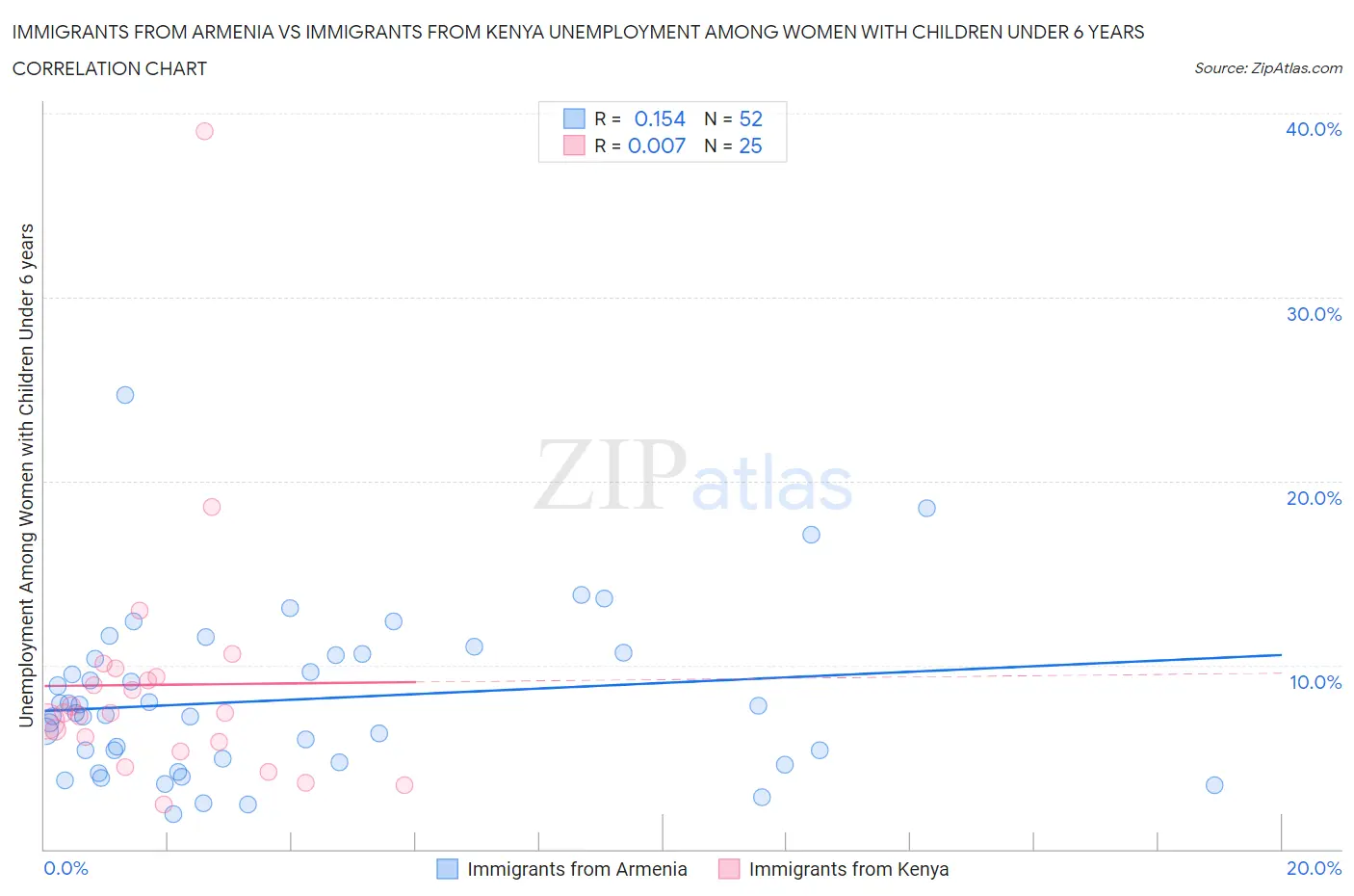 Immigrants from Armenia vs Immigrants from Kenya Unemployment Among Women with Children Under 6 years