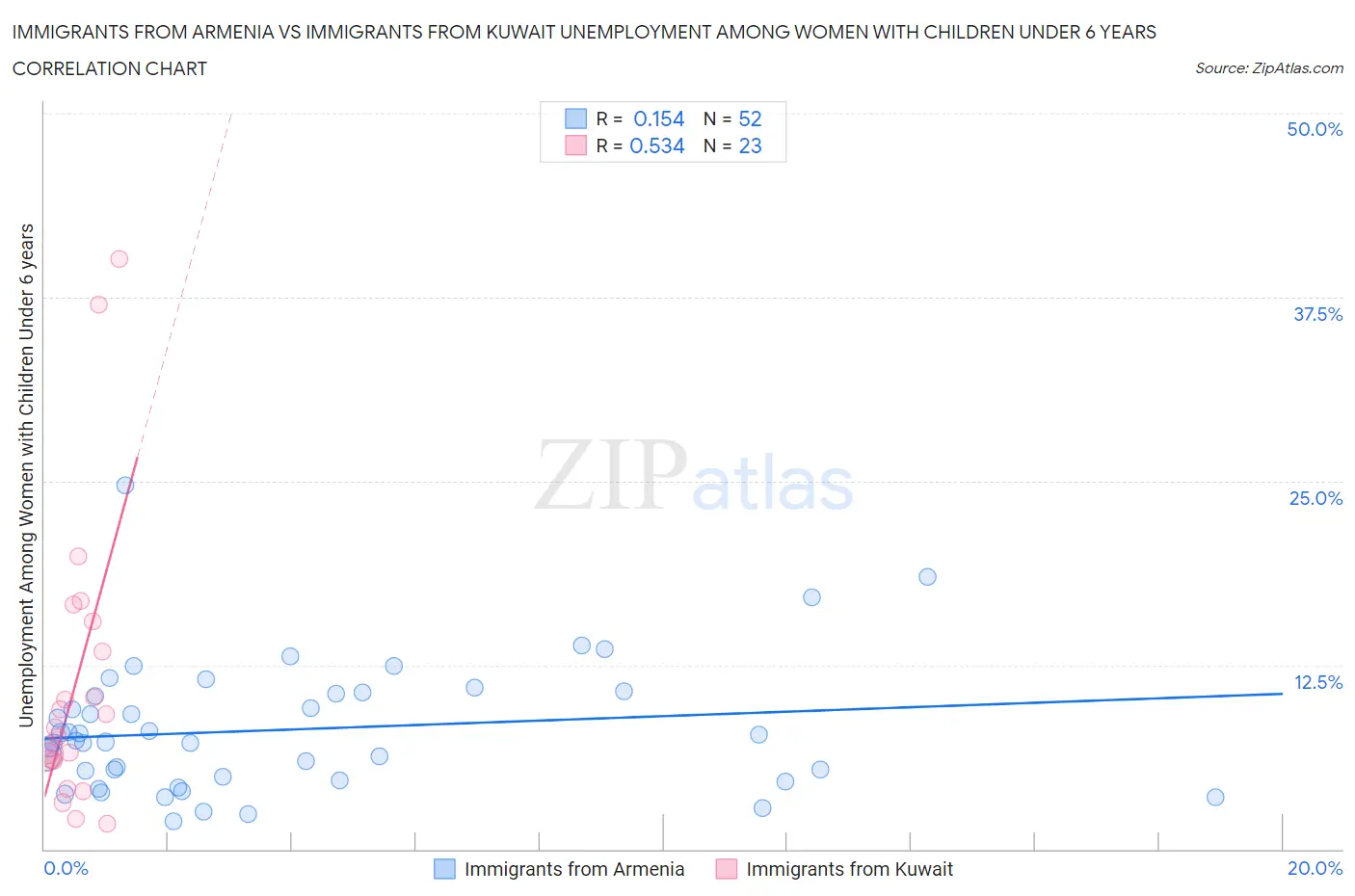 Immigrants from Armenia vs Immigrants from Kuwait Unemployment Among Women with Children Under 6 years