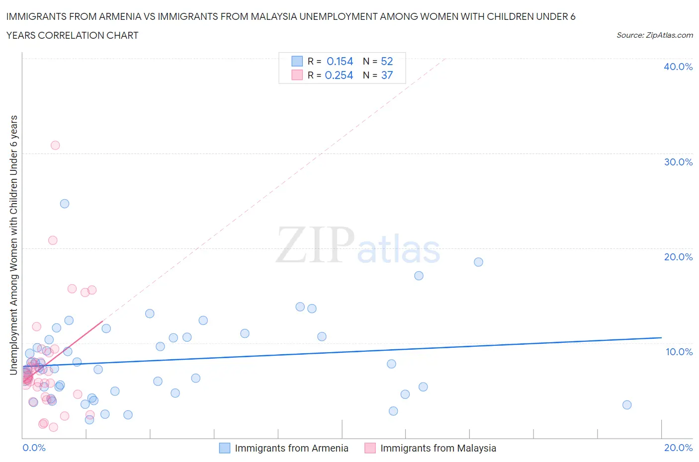 Immigrants from Armenia vs Immigrants from Malaysia Unemployment Among Women with Children Under 6 years