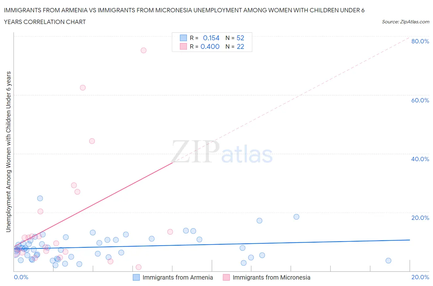 Immigrants from Armenia vs Immigrants from Micronesia Unemployment Among Women with Children Under 6 years