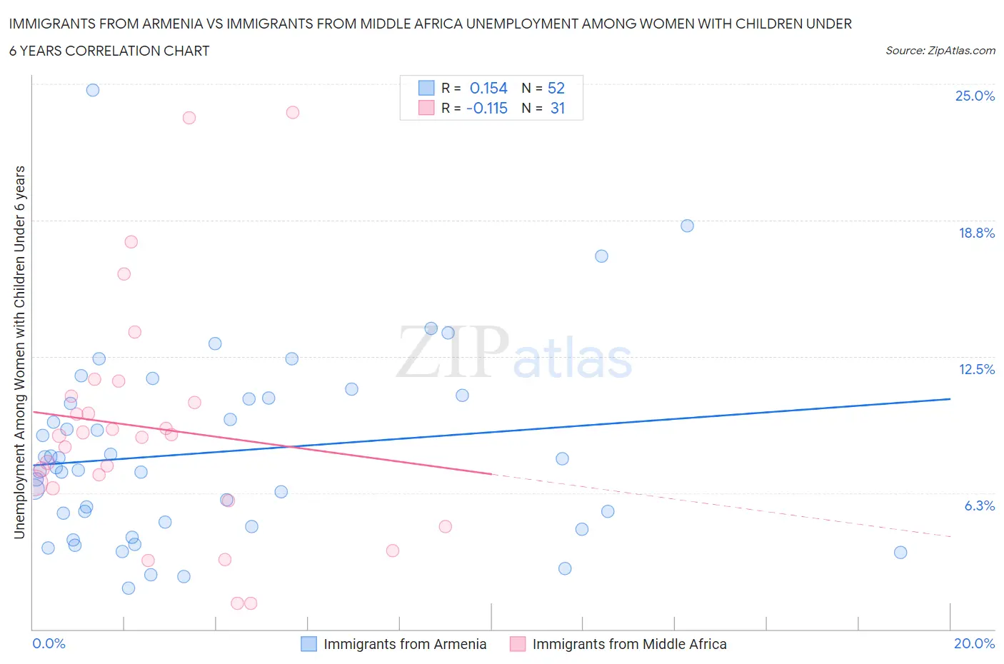 Immigrants from Armenia vs Immigrants from Middle Africa Unemployment Among Women with Children Under 6 years