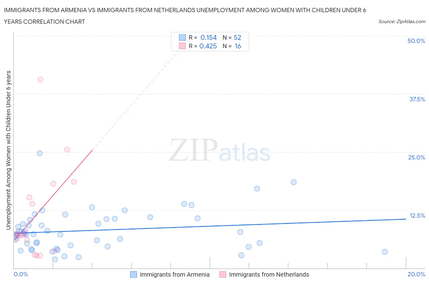 Immigrants from Armenia vs Immigrants from Netherlands Unemployment Among Women with Children Under 6 years