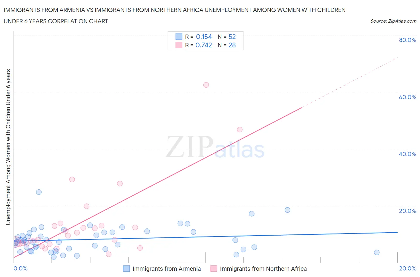 Immigrants from Armenia vs Immigrants from Northern Africa Unemployment Among Women with Children Under 6 years