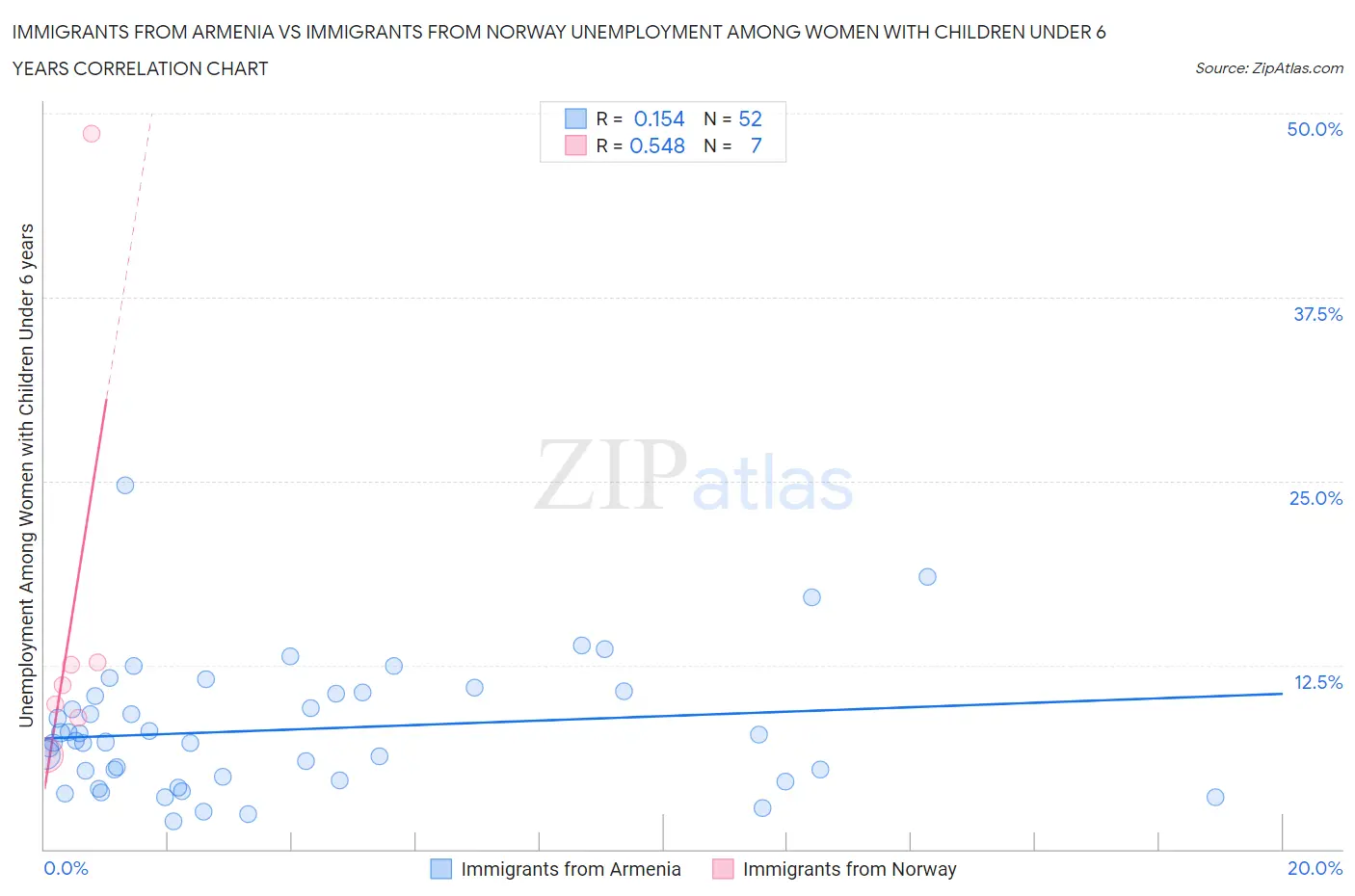 Immigrants from Armenia vs Immigrants from Norway Unemployment Among Women with Children Under 6 years