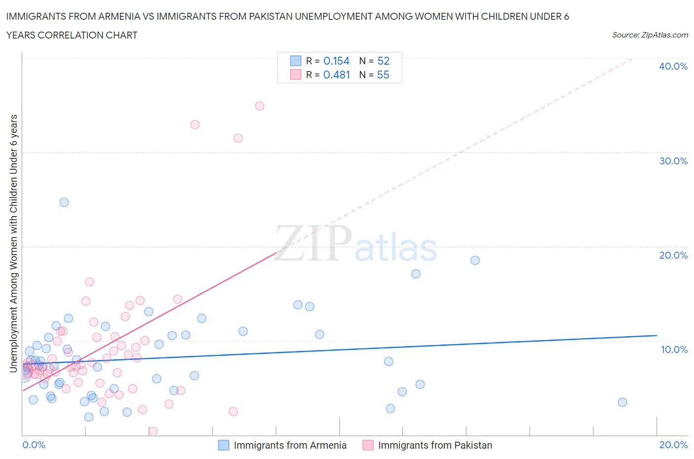 Immigrants from Armenia vs Immigrants from Pakistan Unemployment Among Women with Children Under 6 years