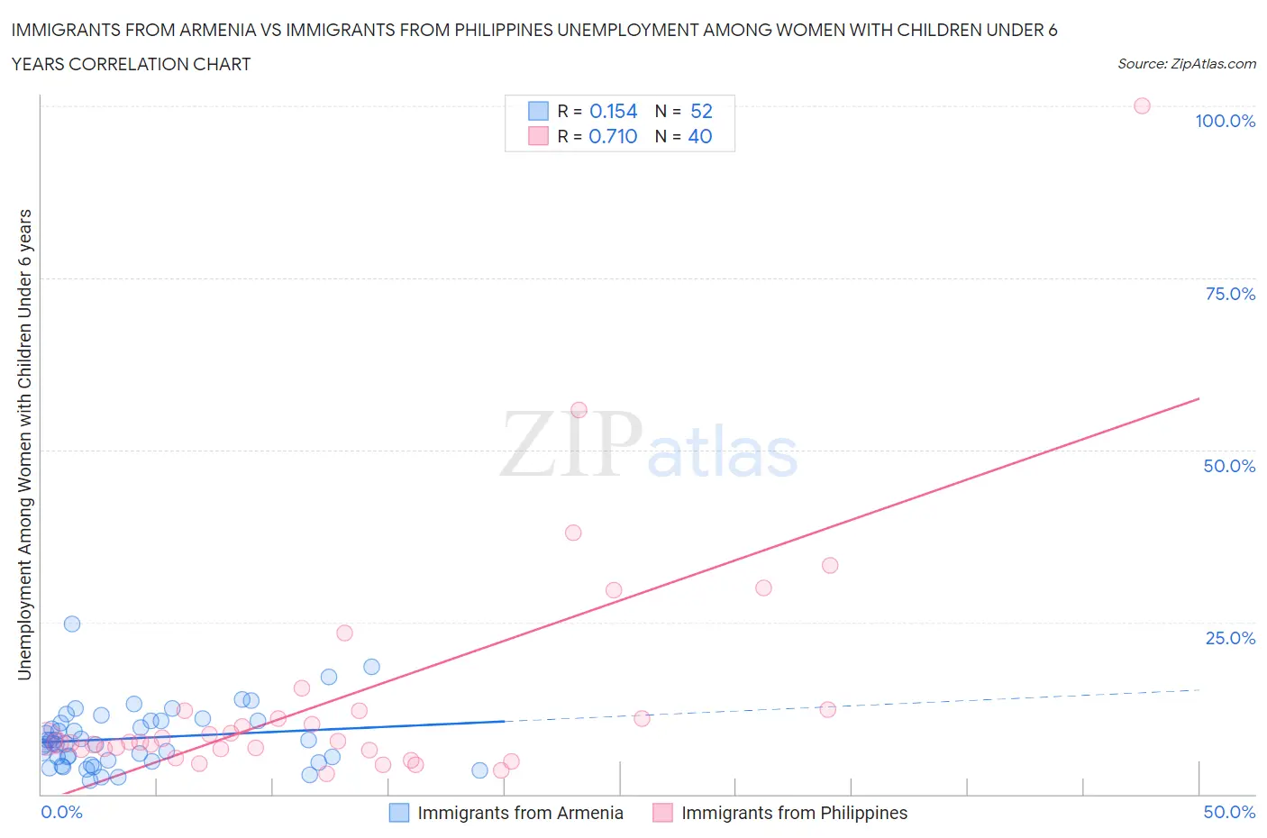 Immigrants from Armenia vs Immigrants from Philippines Unemployment Among Women with Children Under 6 years