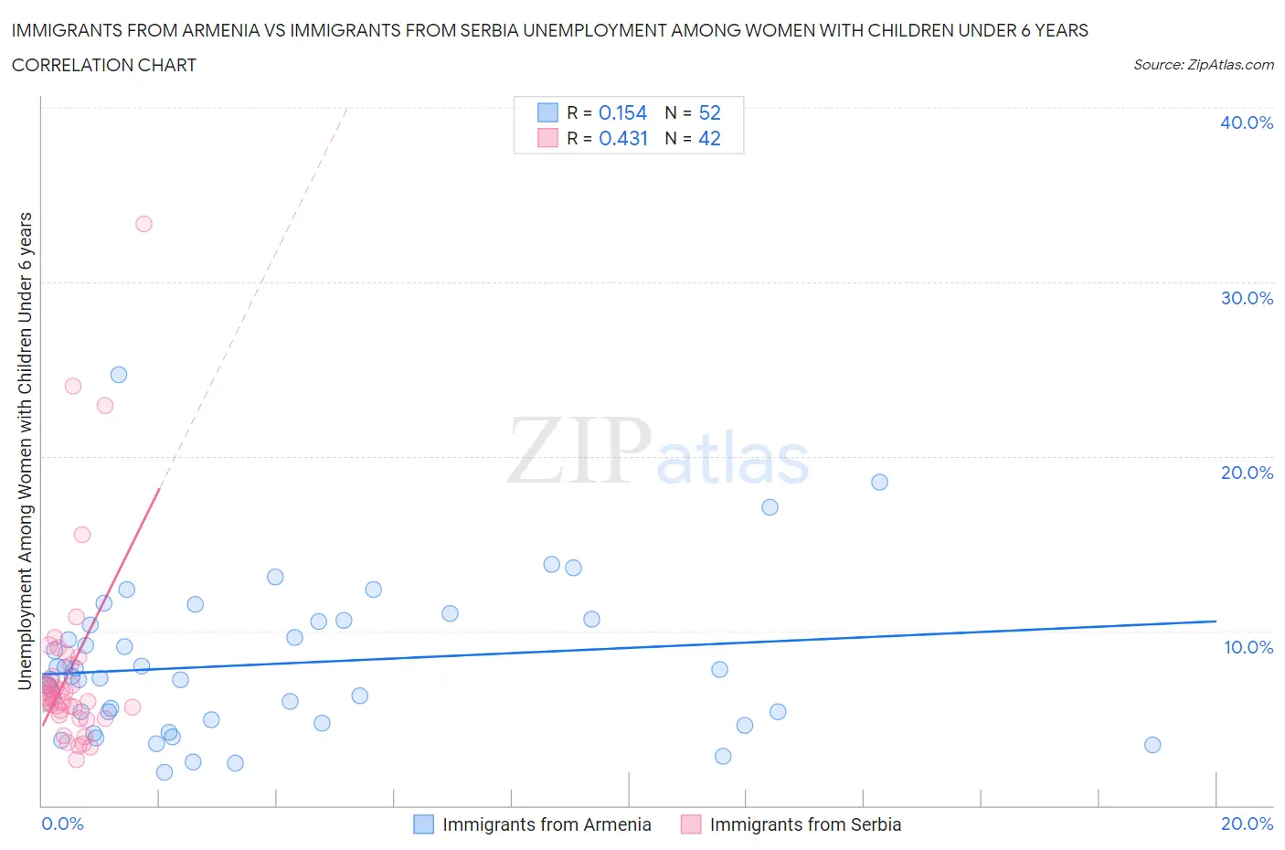 Immigrants from Armenia vs Immigrants from Serbia Unemployment Among Women with Children Under 6 years