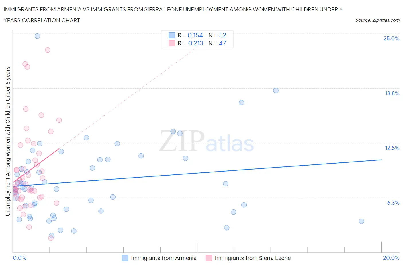 Immigrants from Armenia vs Immigrants from Sierra Leone Unemployment Among Women with Children Under 6 years