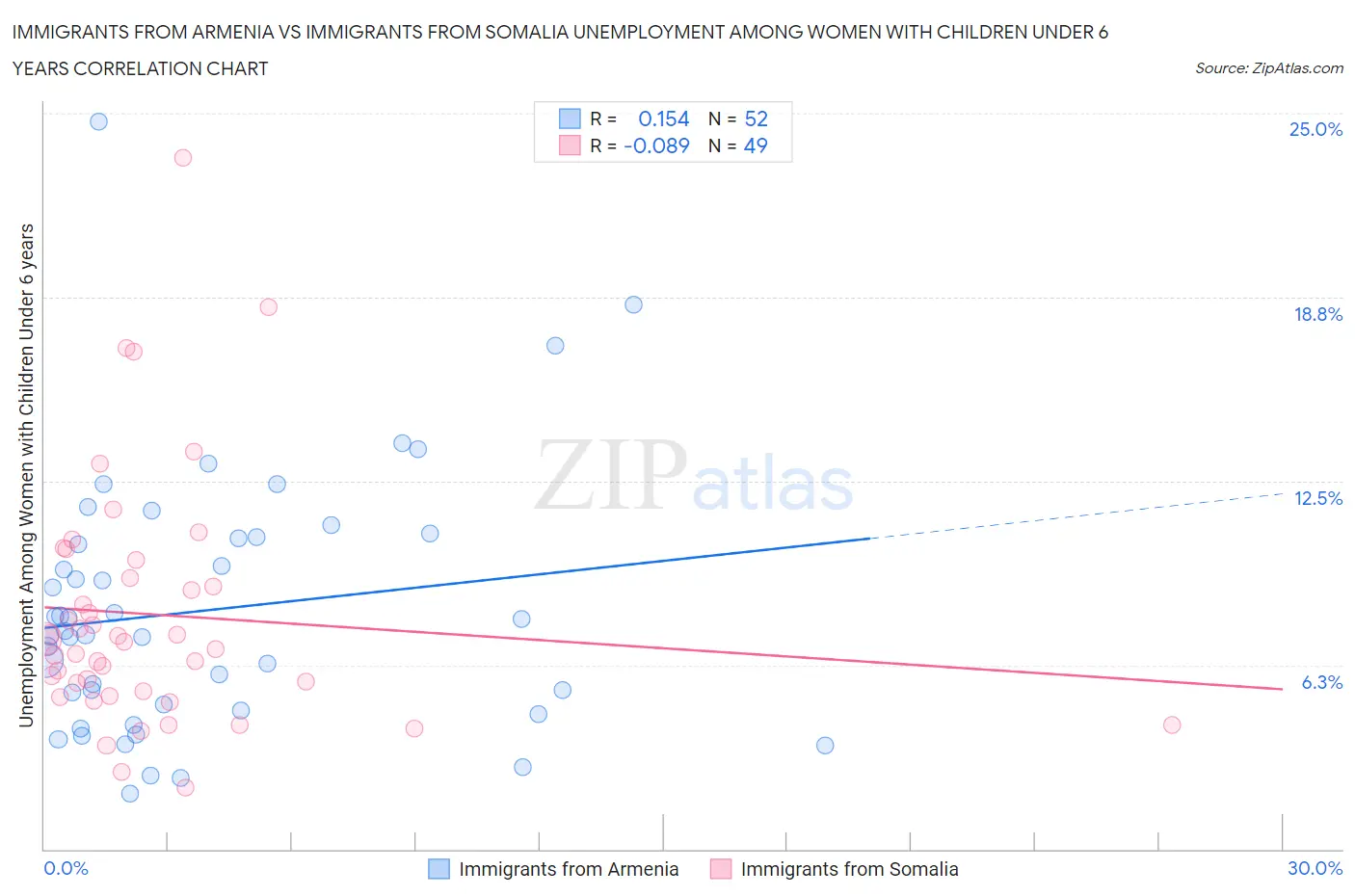 Immigrants from Armenia vs Immigrants from Somalia Unemployment Among Women with Children Under 6 years