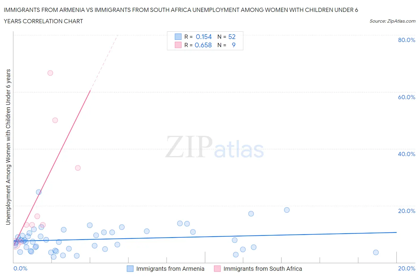 Immigrants from Armenia vs Immigrants from South Africa Unemployment Among Women with Children Under 6 years
