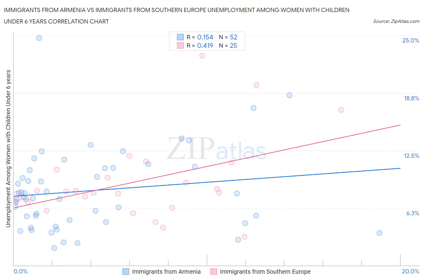 Immigrants from Armenia vs Immigrants from Southern Europe Unemployment Among Women with Children Under 6 years