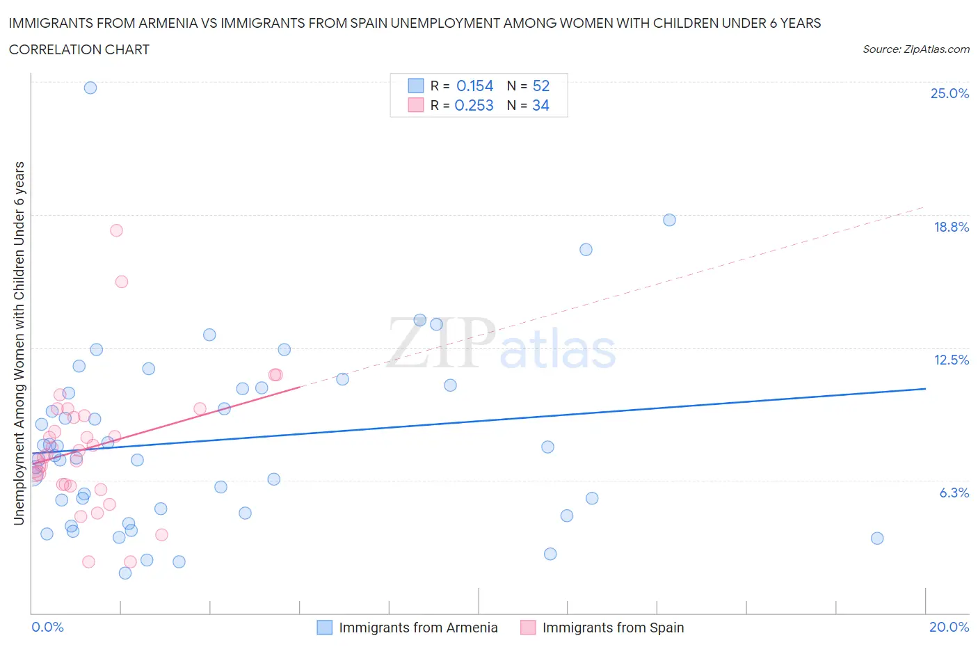 Immigrants from Armenia vs Immigrants from Spain Unemployment Among Women with Children Under 6 years