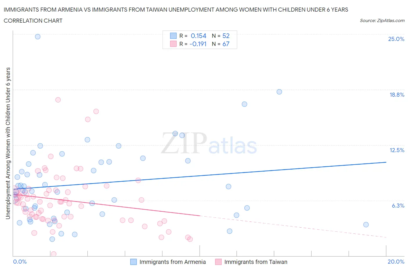 Immigrants from Armenia vs Immigrants from Taiwan Unemployment Among Women with Children Under 6 years