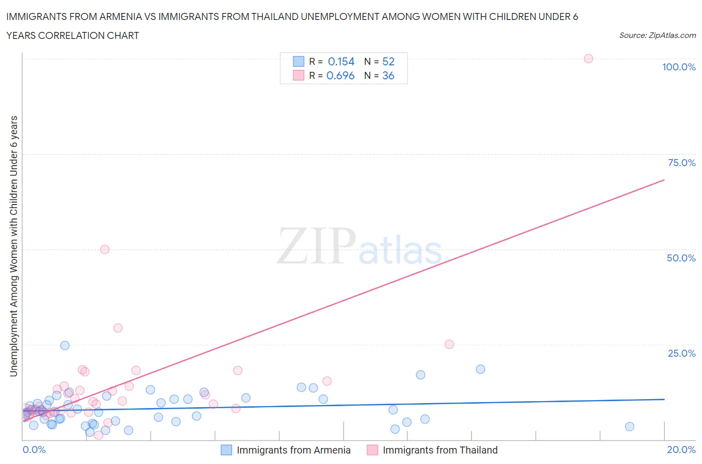 Immigrants from Armenia vs Immigrants from Thailand Unemployment Among Women with Children Under 6 years