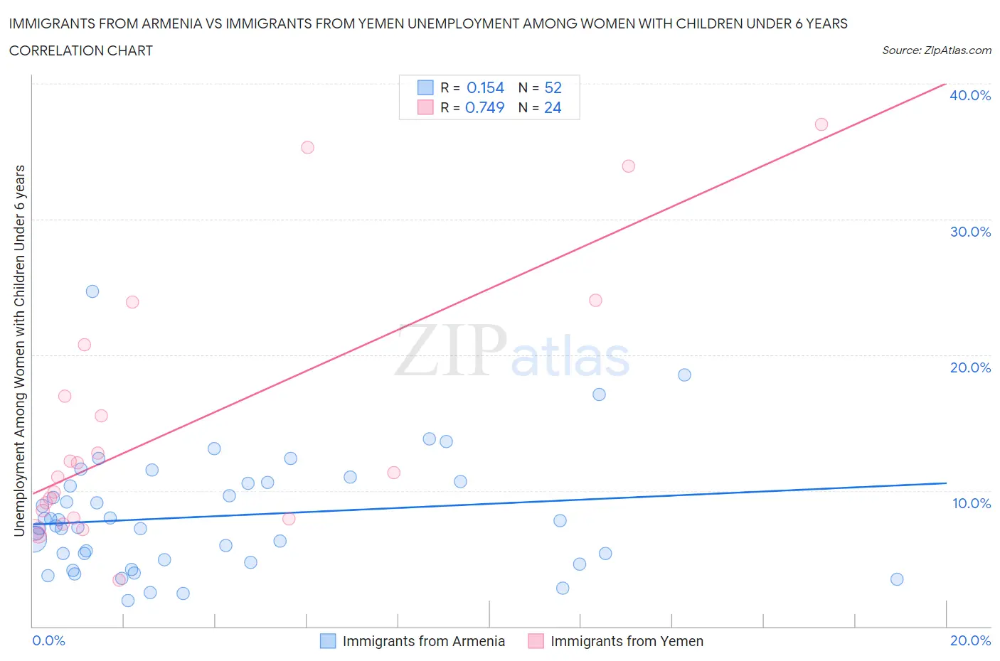 Immigrants from Armenia vs Immigrants from Yemen Unemployment Among Women with Children Under 6 years