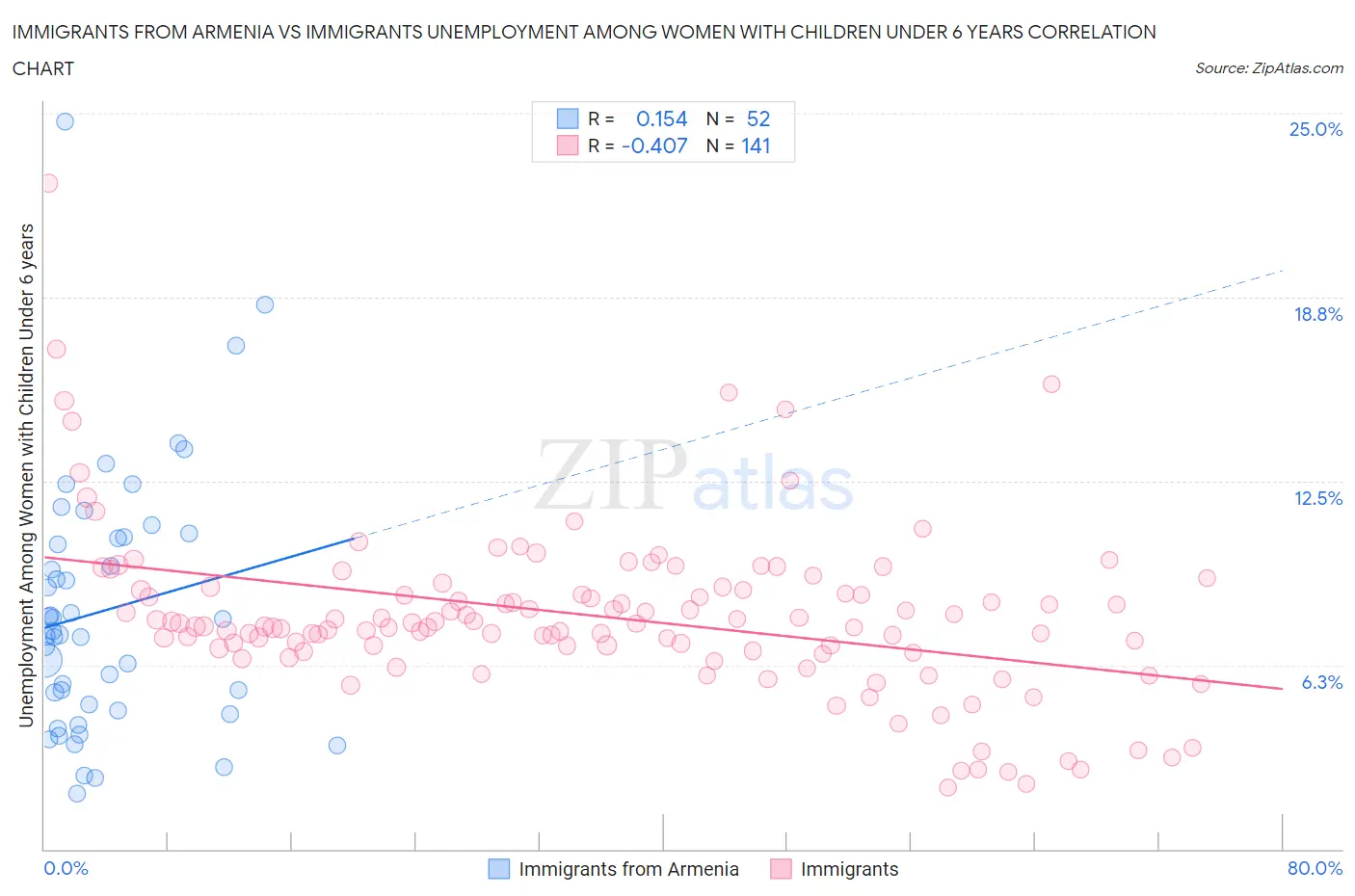 Immigrants from Armenia vs Immigrants Unemployment Among Women with Children Under 6 years