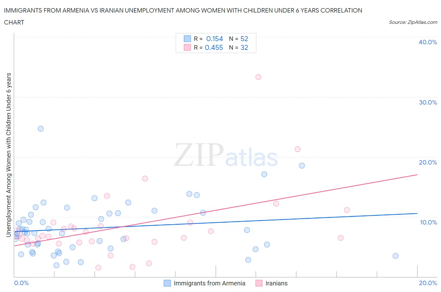 Immigrants from Armenia vs Iranian Unemployment Among Women with Children Under 6 years