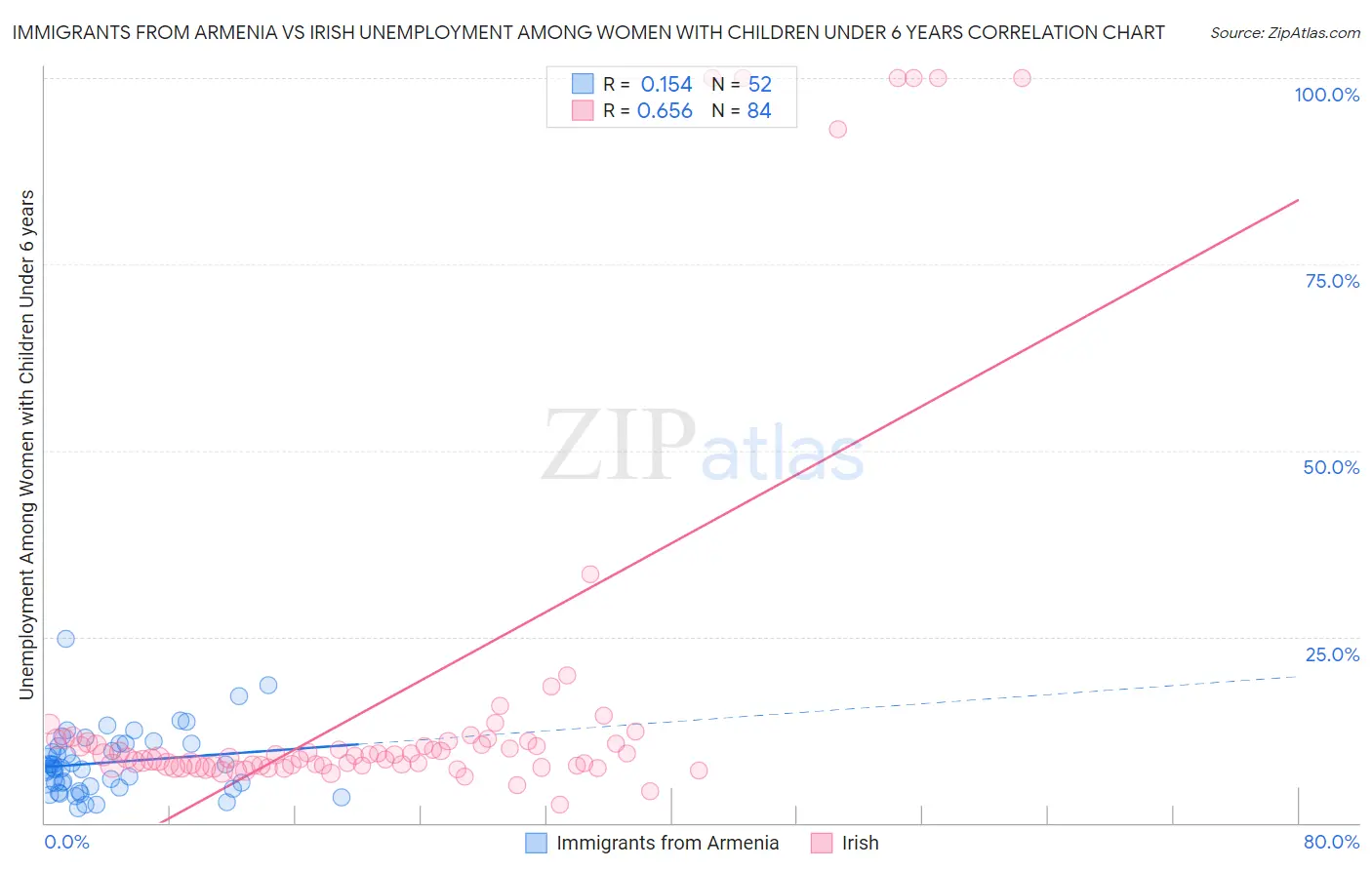 Immigrants from Armenia vs Irish Unemployment Among Women with Children Under 6 years