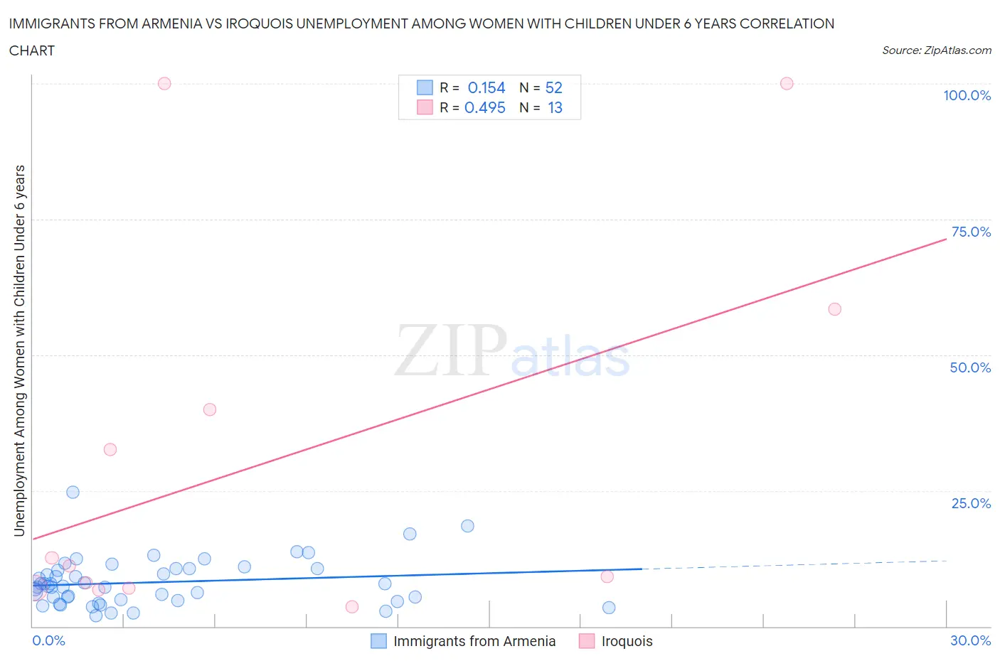 Immigrants from Armenia vs Iroquois Unemployment Among Women with Children Under 6 years