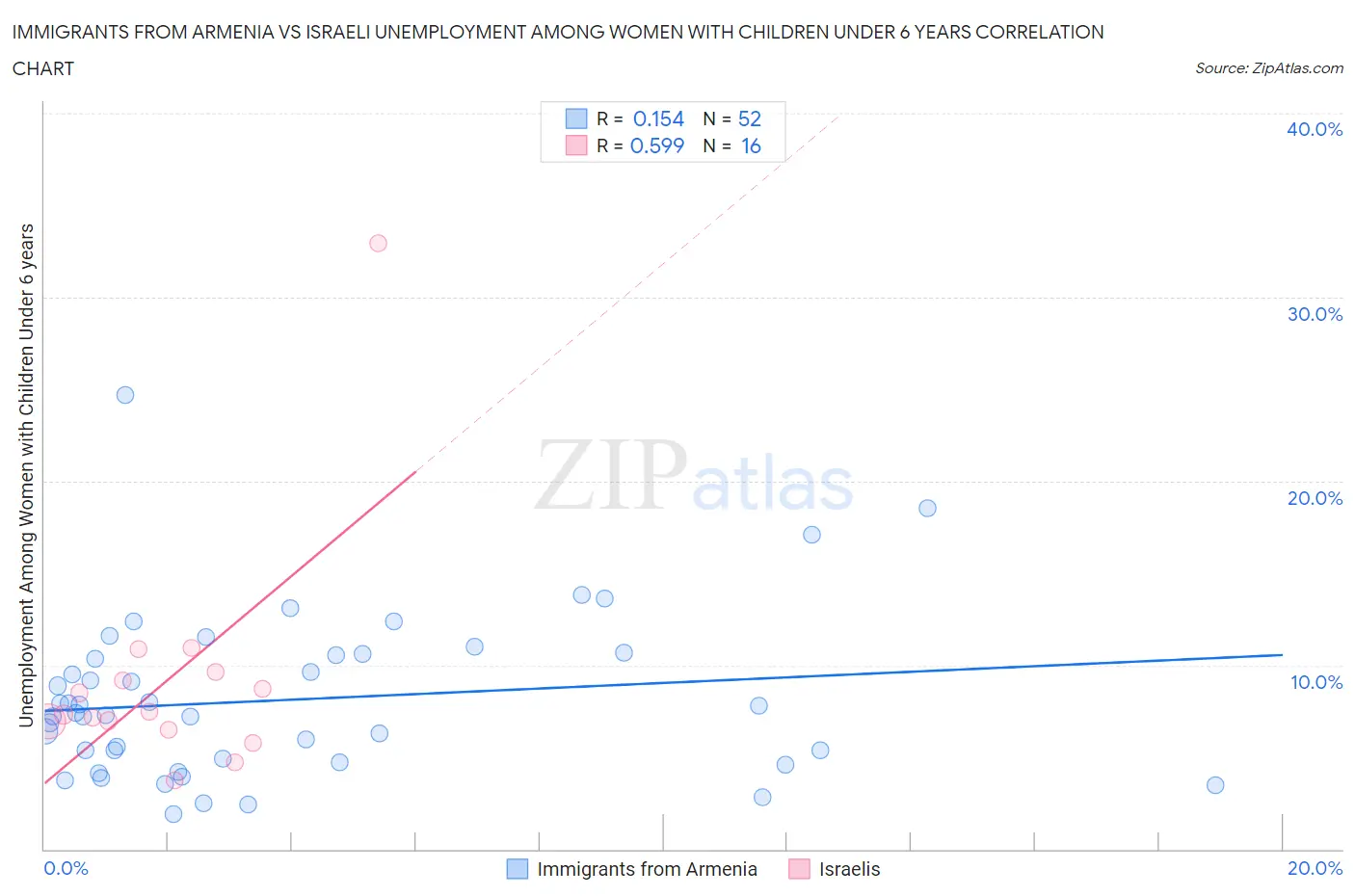 Immigrants from Armenia vs Israeli Unemployment Among Women with Children Under 6 years