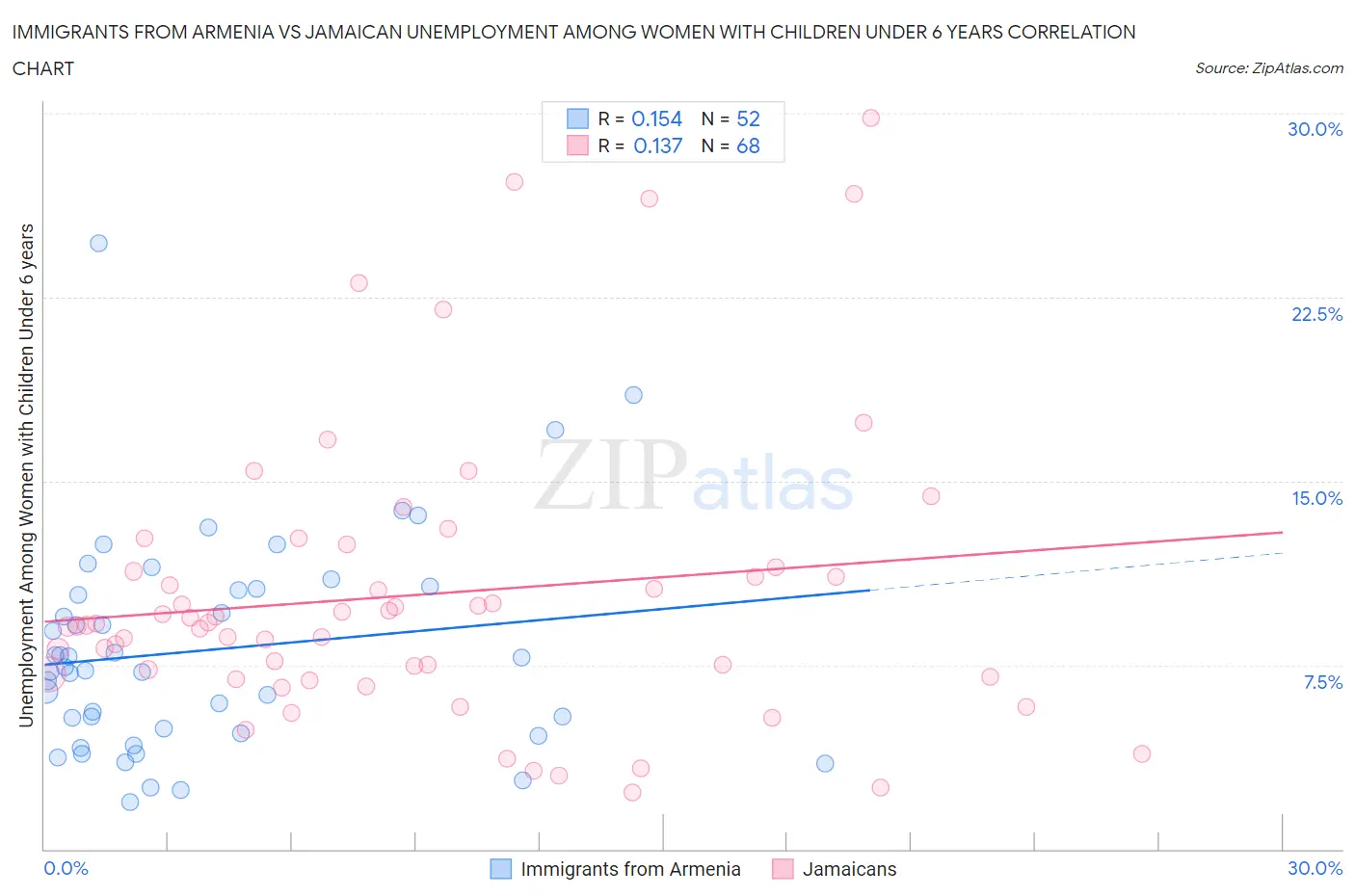 Immigrants from Armenia vs Jamaican Unemployment Among Women with Children Under 6 years