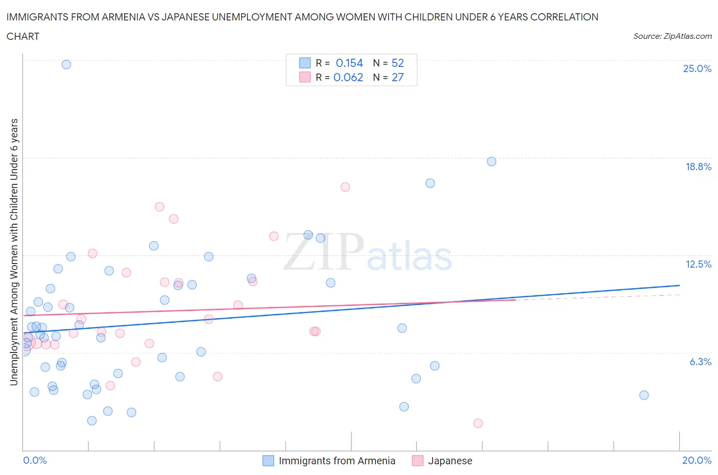Immigrants from Armenia vs Japanese Unemployment Among Women with Children Under 6 years