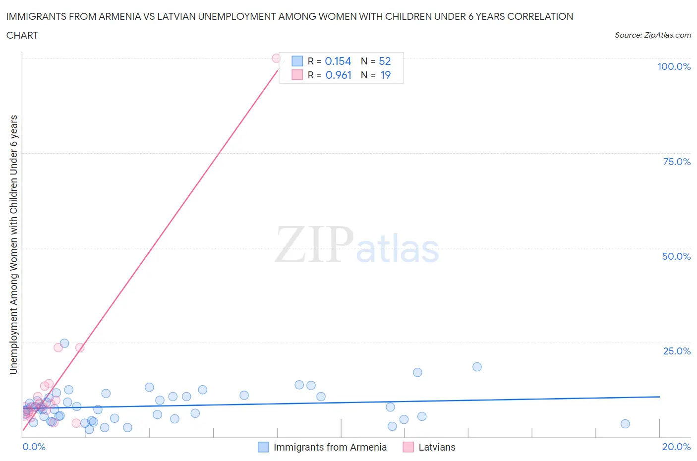 Immigrants from Armenia vs Latvian Unemployment Among Women with Children Under 6 years