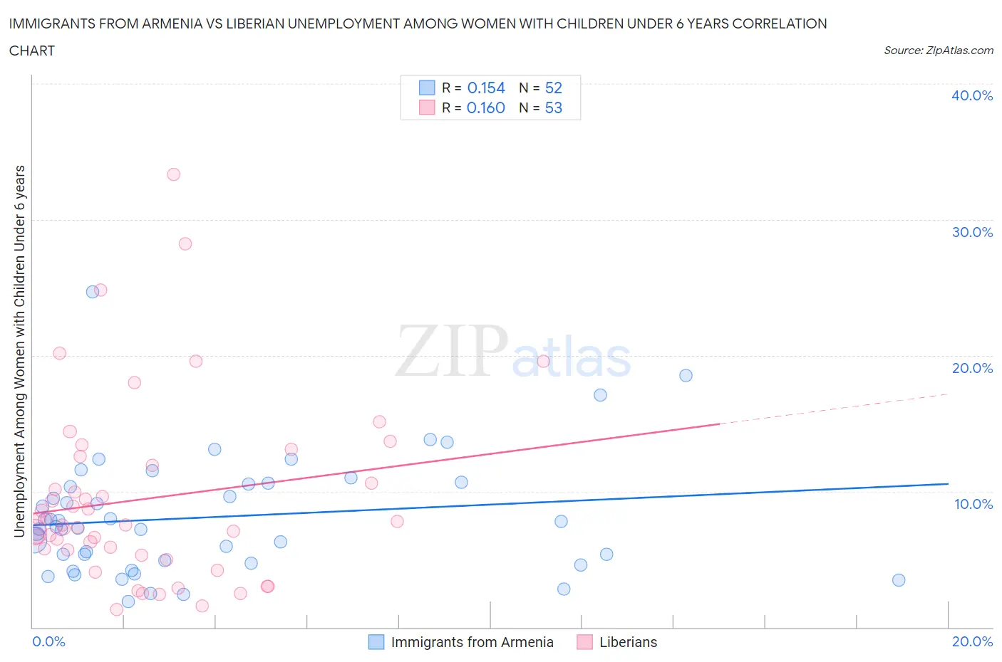 Immigrants from Armenia vs Liberian Unemployment Among Women with Children Under 6 years