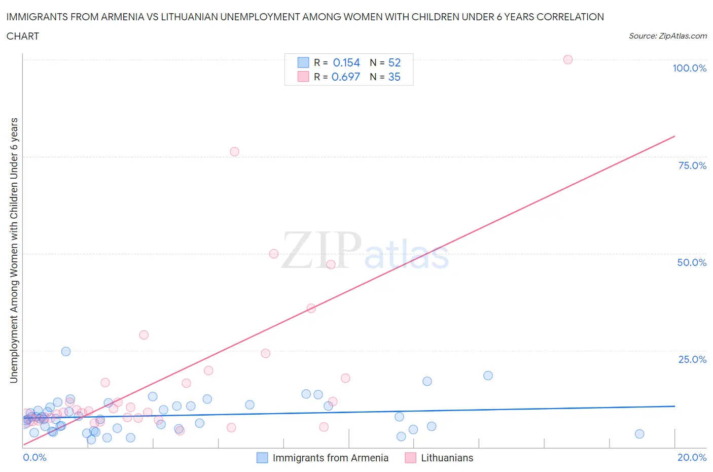 Immigrants from Armenia vs Lithuanian Unemployment Among Women with Children Under 6 years