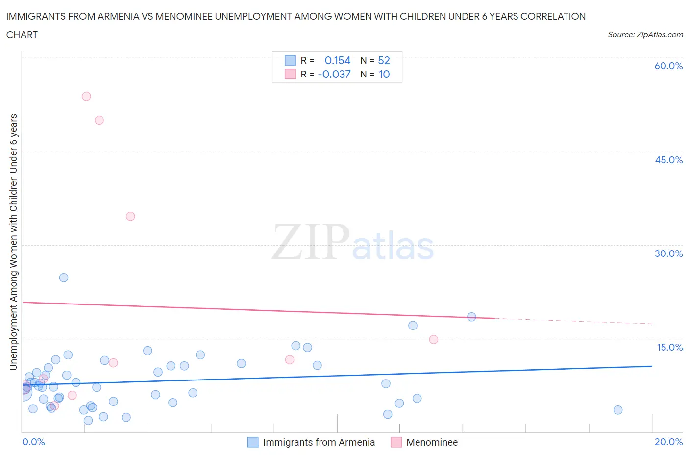 Immigrants from Armenia vs Menominee Unemployment Among Women with Children Under 6 years