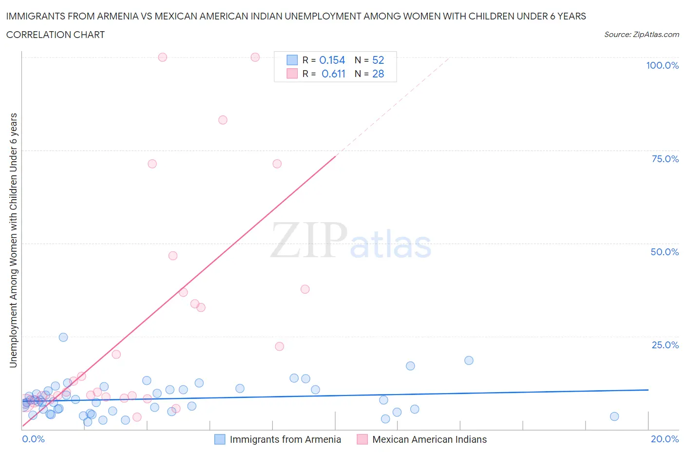 Immigrants from Armenia vs Mexican American Indian Unemployment Among Women with Children Under 6 years