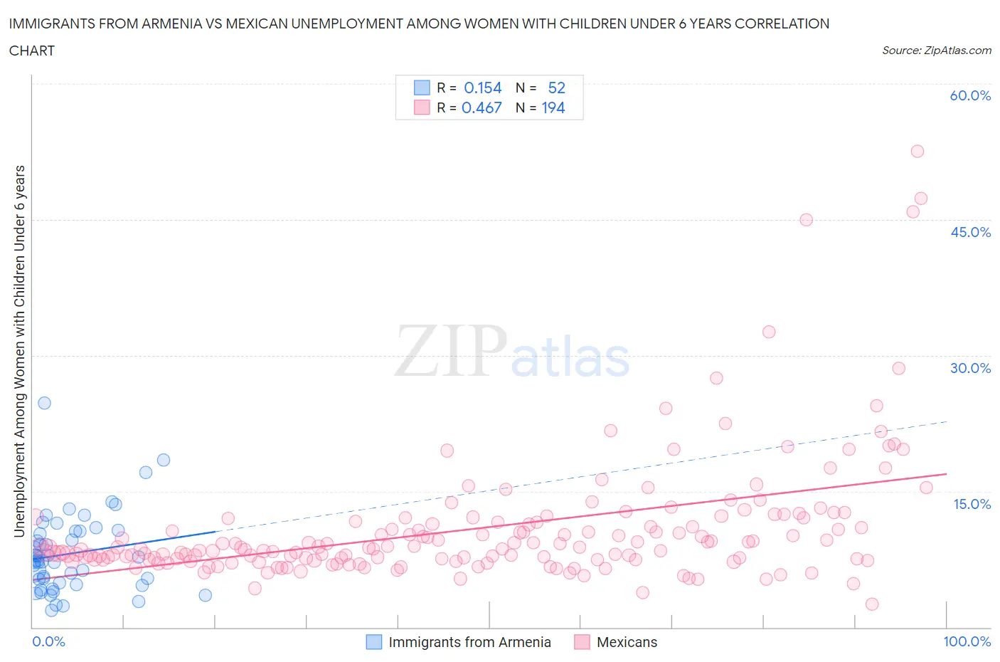 Immigrants from Armenia vs Mexican Unemployment Among Women with Children Under 6 years