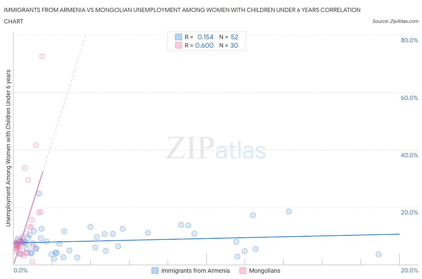 Immigrants from Armenia vs Mongolian Unemployment Among Women with Children Under 6 years
