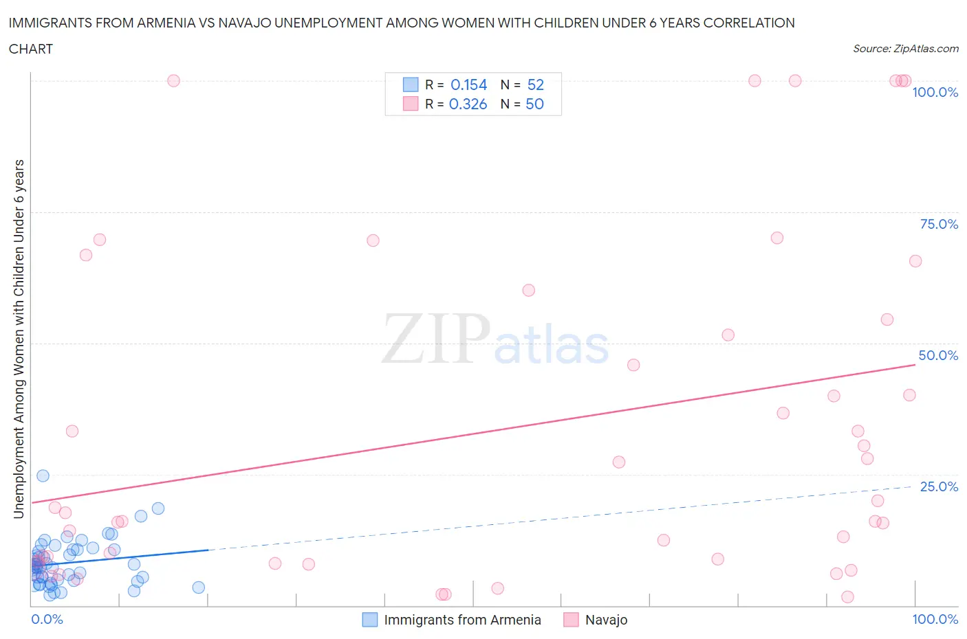 Immigrants from Armenia vs Navajo Unemployment Among Women with Children Under 6 years