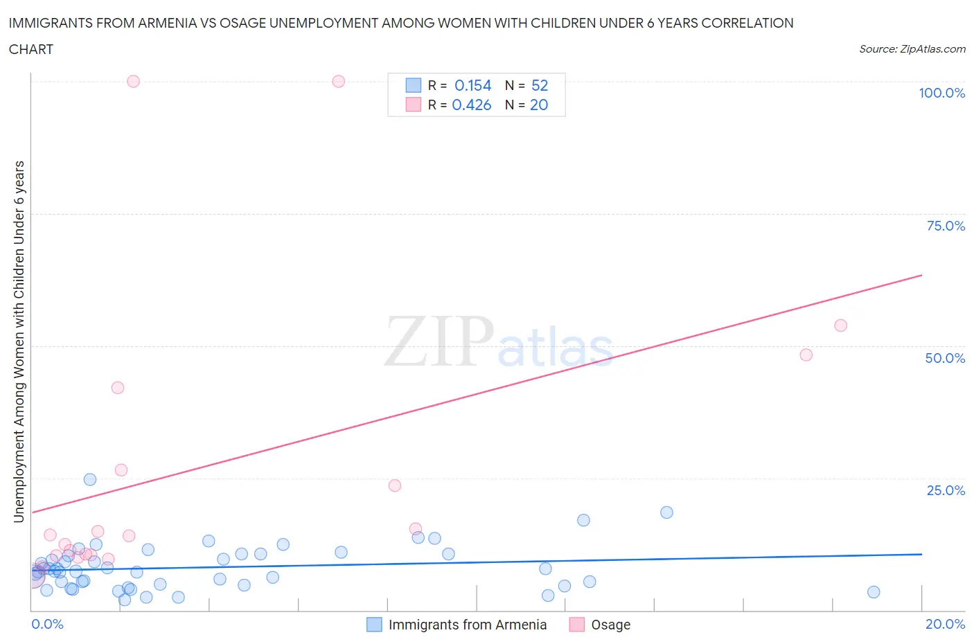 Immigrants from Armenia vs Osage Unemployment Among Women with Children Under 6 years