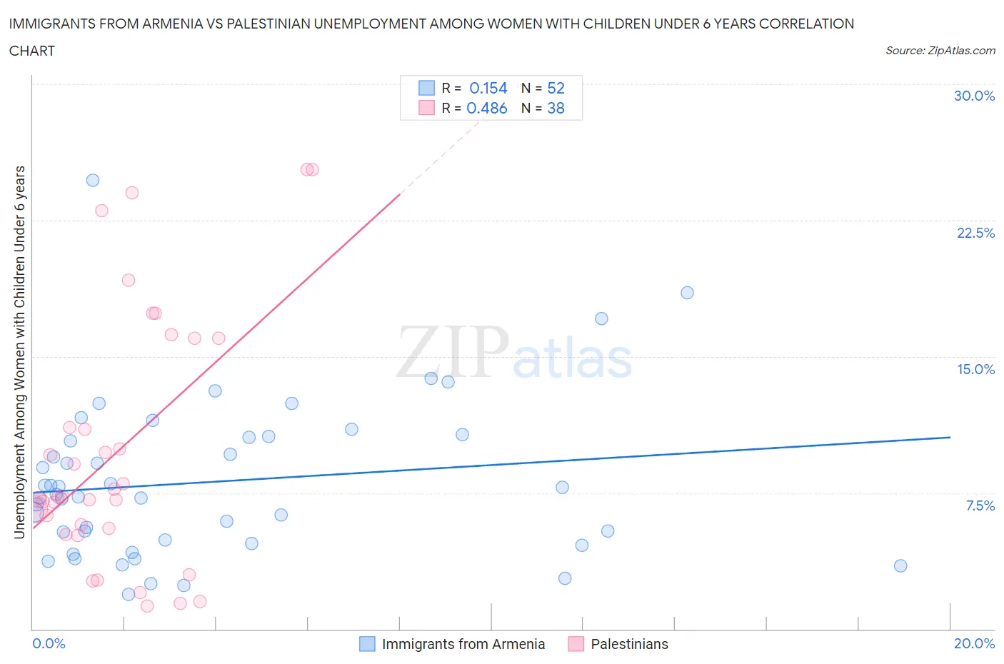 Immigrants from Armenia vs Palestinian Unemployment Among Women with Children Under 6 years