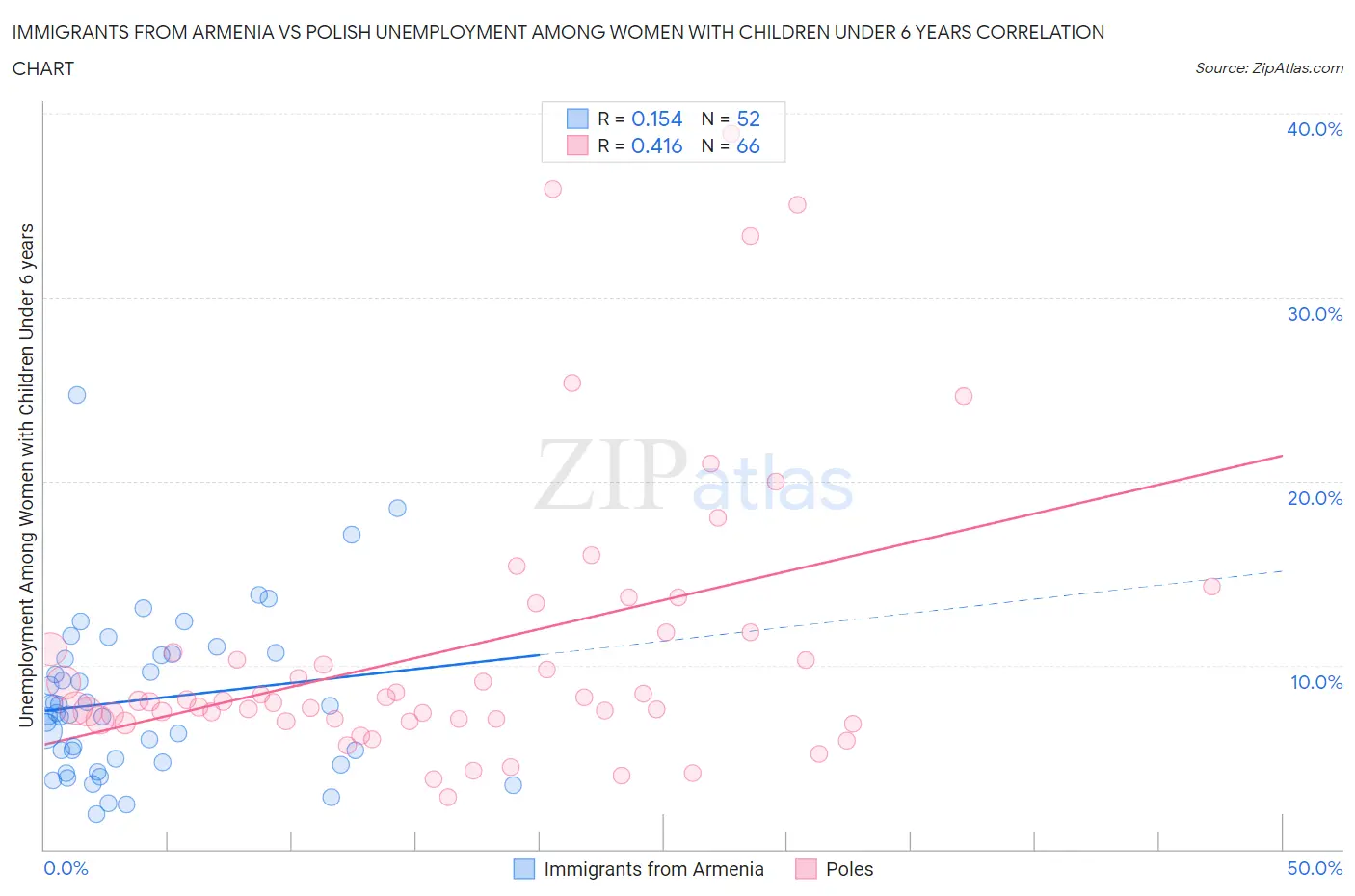 Immigrants from Armenia vs Polish Unemployment Among Women with Children Under 6 years