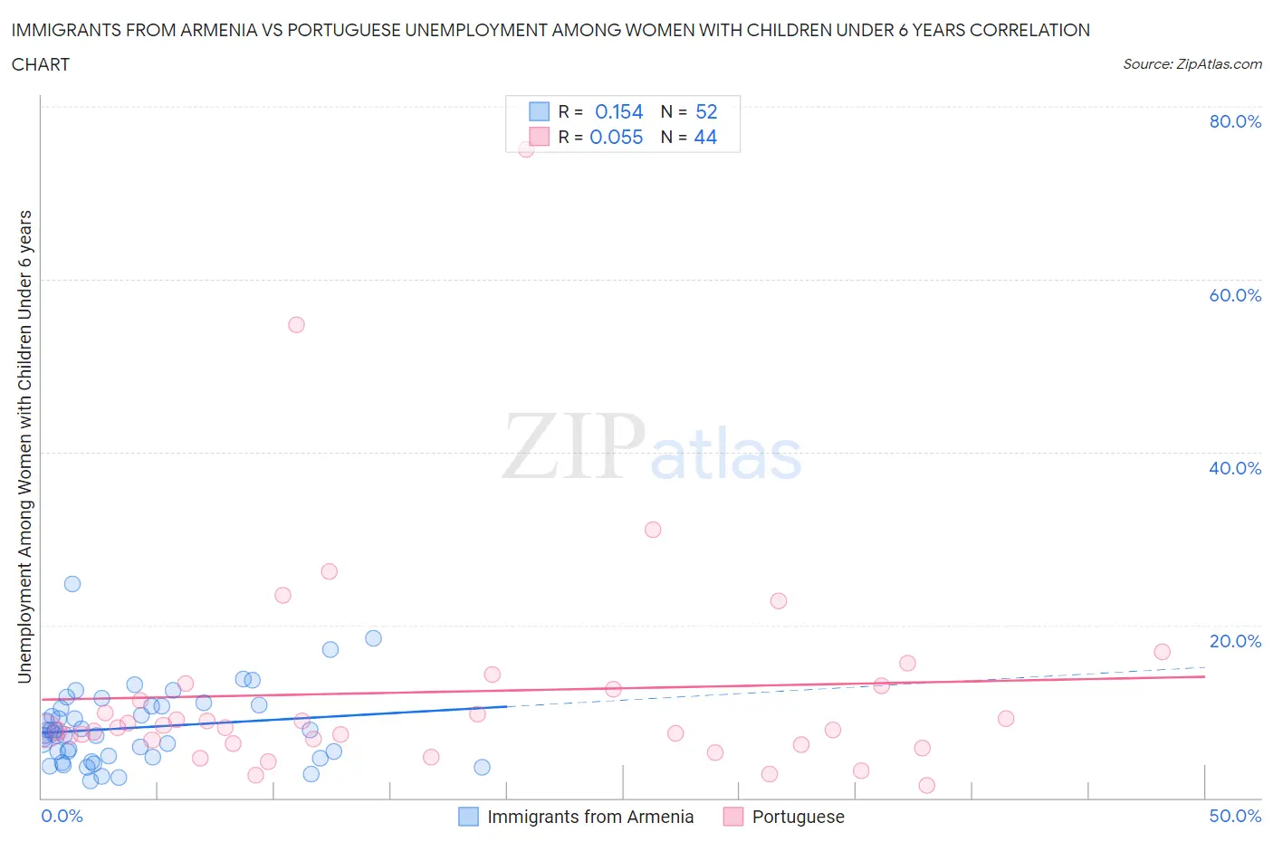 Immigrants from Armenia vs Portuguese Unemployment Among Women with Children Under 6 years
