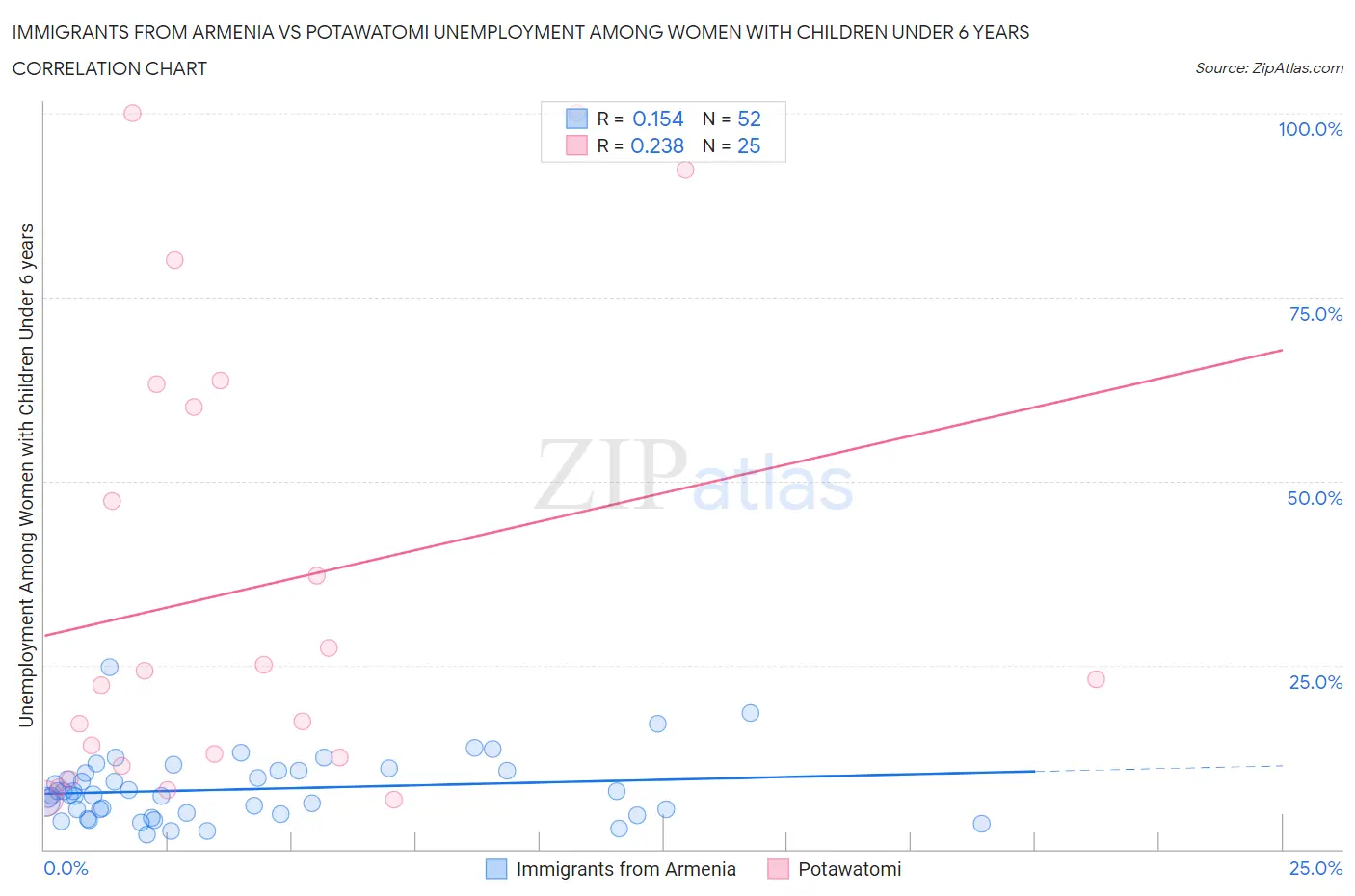Immigrants from Armenia vs Potawatomi Unemployment Among Women with Children Under 6 years
