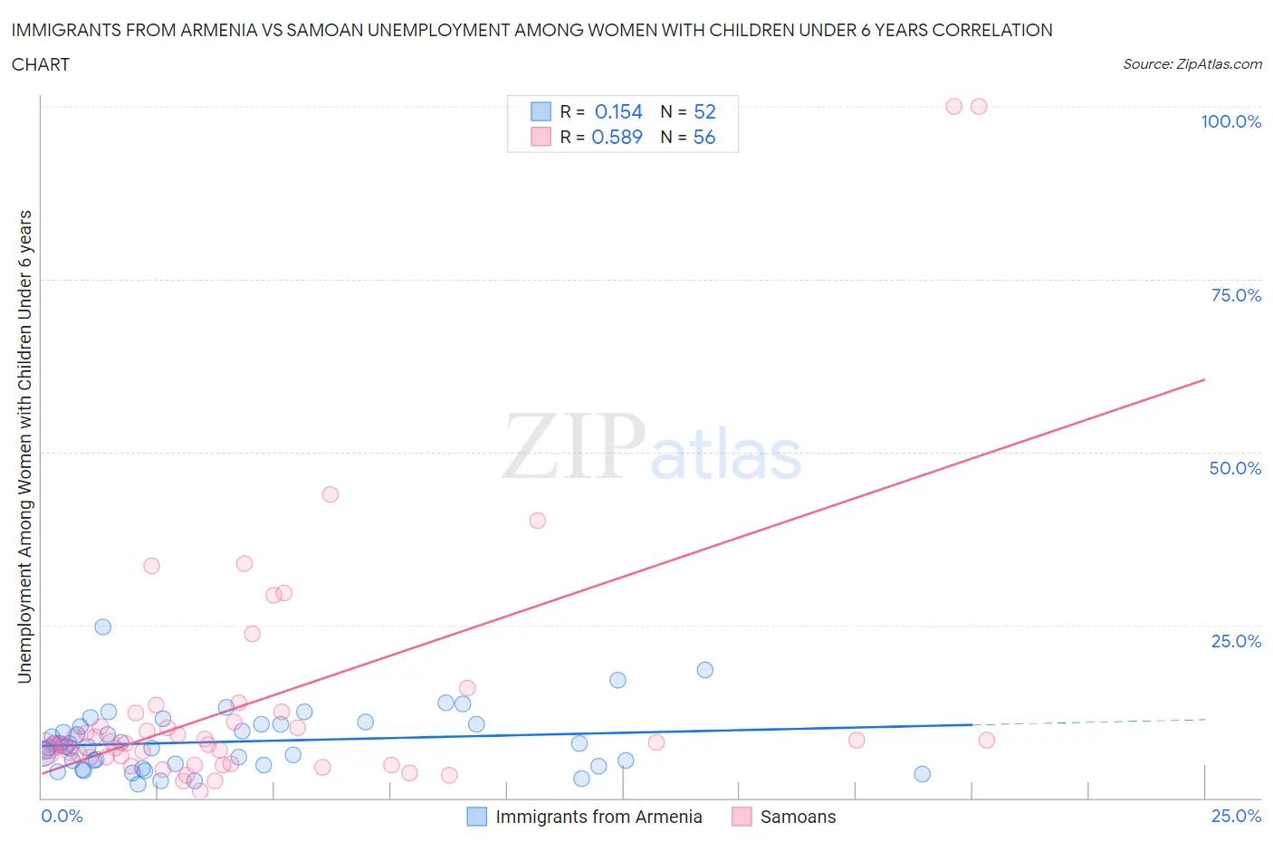 Immigrants from Armenia vs Samoan Unemployment Among Women with Children Under 6 years