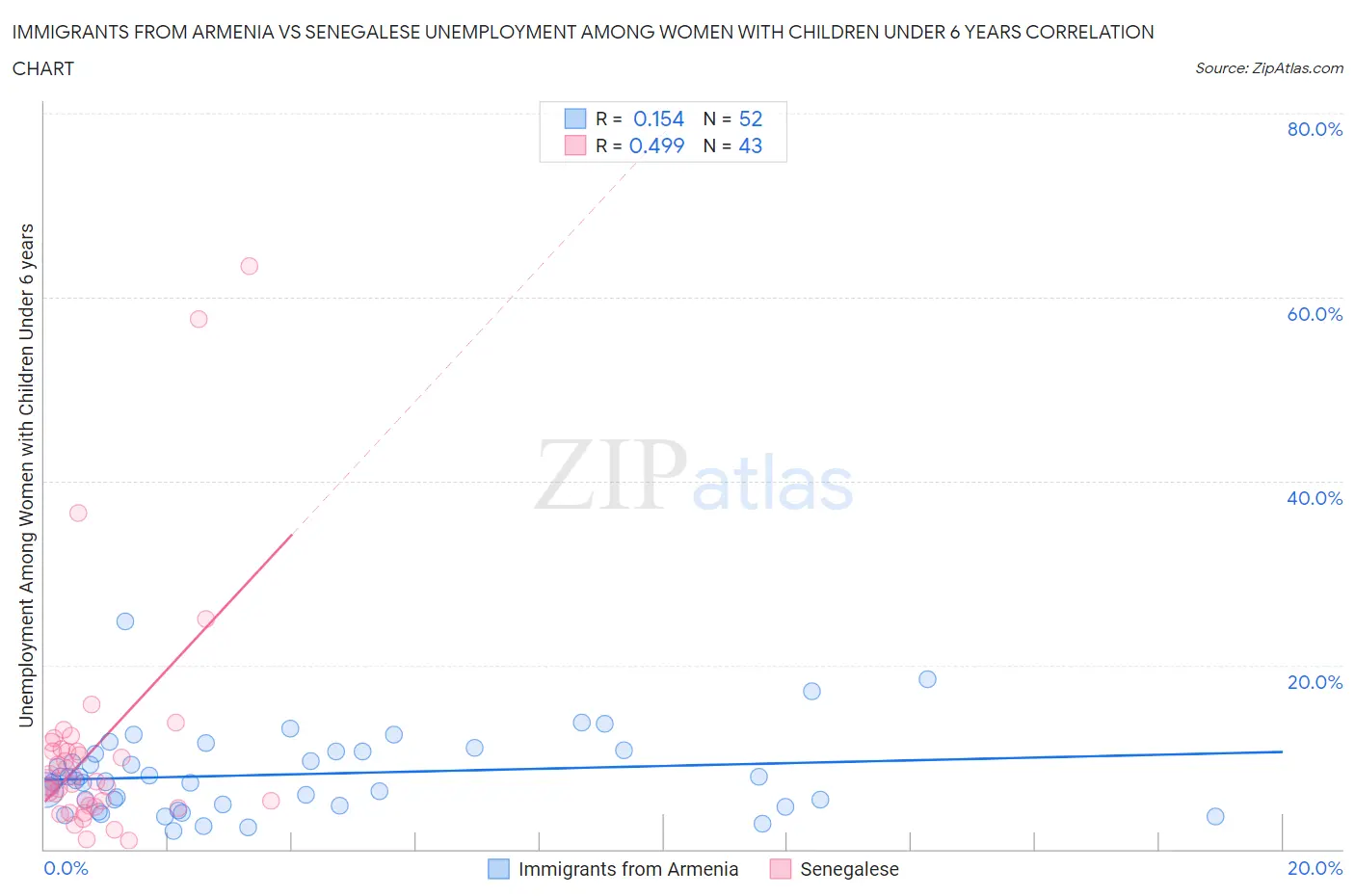 Immigrants from Armenia vs Senegalese Unemployment Among Women with Children Under 6 years
